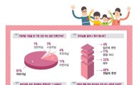 가정의달 하면 ‘어버이날’,시민 10명중 8명…부모님 생각 87%