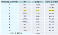 한국인의 일본 현지 특허출원, 국가별 순위 ‘12년 연속 3위’