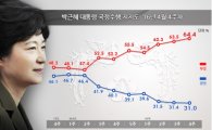 朴대통령 지지율 '3주 연속 최저', 임시공휴일 효과 無