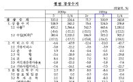 3월 경상수지 100.9억달러 흑자…49개월 연속 '사상 최장'(상보)