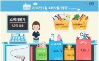 농산물값 고공행진…소비자물가 석달째 1% ↑(종합)