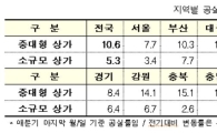 국내 상가 권리금 평균 4574만원…10곳 중 1곳 1억원 웃돌아