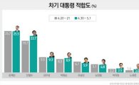 차기 대통령 적합도, 문재인(25.5%) 1위·안철수(22.7%) 2위·김무성(9.3%) 3위