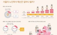서울 독거노인 10년새 3배…4명 중 1명 꼴 혼자 산다