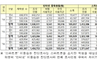 인터넷·스마트폰 중독에 빠진 초등생 늘어…'저연령화' 갈수록 심화