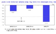 KDI "금융위기 글로벌 투자 위축으로 韓 성장률 하락"