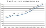'매맞는 선생님' 작년 교권침해 488건…6년연속 증가