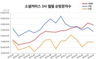 위메프, 순방문자수 3개월 연속 1위 달성