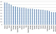 韓 정부 시장개입, OECD 중 4번째로 높아…수행역량 20위 