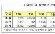 외국인 주식·채권 두 달 연속 'BUY'…중동 자금 이탈은 지속 