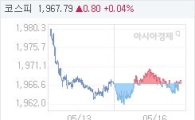 코스피, 0.92p 오른 1967.91 마감(0.05%↑)