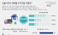 서울 사는 2030세대 10명 중 7명 "집 옮기고 싶다"