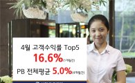 신한금투, 4월 우수직원 고객수익률 '16.6%' 기록