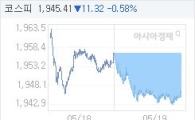 코스피, 9.95p 내린 1946.78 마감(0.51%↓)
