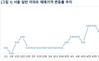강남3구 재건축發 훈풍…서울 아파트값 11주연속 '상승세'