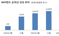 미래에셋생명, 변액보험 MVP펀드 순자산 5000억 돌파