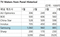 삼성전자 TV, 中·대만 패널 비중 70% 육박 