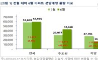 6월 서울 분양 물량 1700% 증가…전국 5만8000여가구 쏟아진다