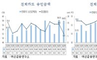 소비심리 회복 '글쎄'…4월 카드승인액 증가율 대폭 감소