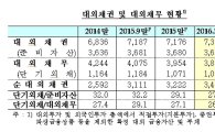 "한국 외채 건전성 2004년 후 가장 좋다"‥3월말 단기외채/준비자산 비율 27.8%(상보)