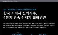 韓 소비자신뢰지수 4분기 연속 전세계 꼴찌…10명 중 9명 '불황'