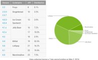 마시멜로우 채택률 7.5%…구글, 협력사에 업데이트 '압력'
