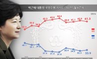 '반기문 효과'에 黨靑 지지율 들썩
