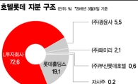 상장 앞둔 호텔롯데, 공모가가 변수…"또 다시 소문난 잔치될 수도"