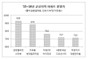 군산 '미장지구 대원칸타빌' 거품 제거한 실속형 분양가로 '눈길'