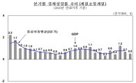 1분기 실질GDP 0.5%…국내총투자율 6년9개월만에 최저(종합)