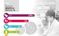 한국야쿠르트, 중앙연구소 설립 40주년…유산균 국산화 실현