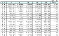 전국 주민등록인구 증가…충청권서 대전은 유독 감소