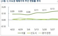 서울 아파트값 상승폭 11개월만에 최대