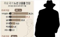 한국 75세 이상 고용률 OECD 1위…노인 빈곤율도 1위?
