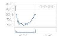 코스닥, 2.39p 오른 703.82 출발(0.34%↑)