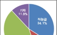 대기업 근로자 44%, 직무·직능급 연봉제 도입