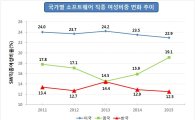 "국내 SW 여성인력 비중 12.5%…해마다 감소"