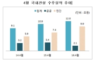 4월 건설공사 수주 12.3조..전년비 10.9%↑