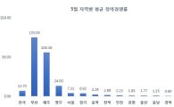 5월 청약경쟁률 '12.7대 1'…부산 두달째 '수백대 1'