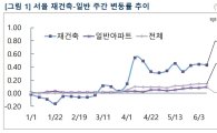 서울 아파트값 2주째 올해 최대 상승폭…금리인하 기대감 '솔솔' 