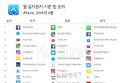 iOS 3대 시장에서 가장 많이 쓴 앱 '페이스북·라인'