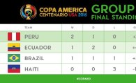 [코파 아메리카 2016 ] 브라질, ‘신의 손’ 논란 페루에 0-1 패…탈락 지옥 맛본 삼바축구