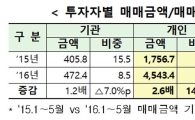 올해 코넥스 시장 유동성 전년比 2배 이상 증가