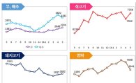 '폭등'했던 양파값, 지난달 19% 내려…소고기값 '고공행진'