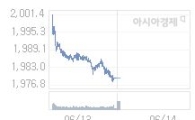 코스피, 2.26p 내린 1976.80 출발 (0.11%↓)