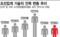 [구조조정, 정부가 놓치고 있는 것들④]中·베트남서 고액 러브콜…짐싸는 엔지니어들
