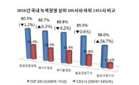 한국능률협회인증원 2016년 녹색경영 100대 우수기업 발표