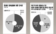 [뉴아시아 긴급설문②] 국내 100대 기업 98% "현 경제상황 중대한 위기"
