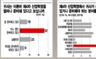[뉴아시아 긴급설문④] "4차 산업혁명 준비" 16%뿐…'빅·사·인'을 읽어라