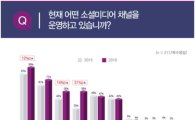 韓 기업 99% "페이스북 운영"…인스타그램·유튜브 이용도 급증